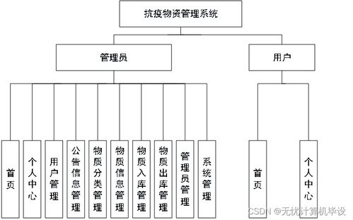 構建高效抗疫物資管理系統 SpringBoot與計算機網絡系統工程服務的融合應用