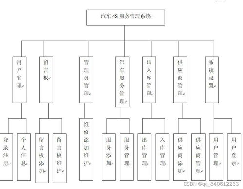 Python Django構(gòu)建汽車4S店零配件保養(yǎng)服務(wù)管理系統(tǒng) 計算機網(wǎng)絡(luò)系統(tǒng)工程服務(wù)實踐